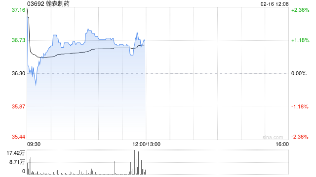 翰森制药:甲磺酸阿美替尼片单药治疗于欧盟获批上市 第1张 翰森制药:甲磺酸阿美替尼片单药治疗于欧盟获批上市 第1张