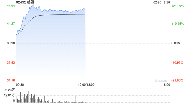机器人概念股早盘普涨 越疆涨超13%速腾聚创涨超10%  第1张