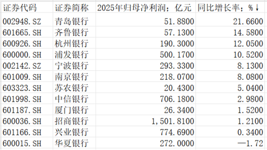 净利上升、股价分化,2026年如何投资银行股? 第3张 净利上升、股价分化,2026年如何投资银行股? 第3张