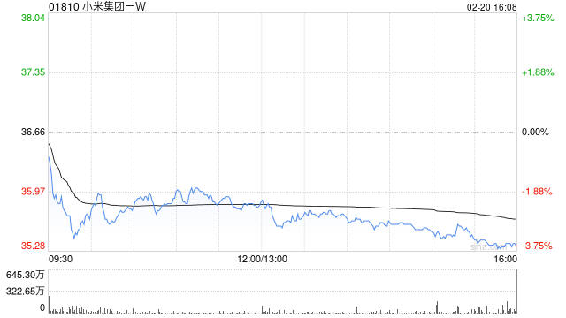 小米集团-W于2月20日斥资1.52亿港元回购428.24万股  第1张