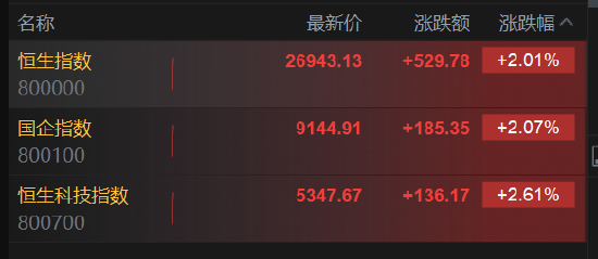 港股三大指数开盘拉升，恒生指数涨超2%  第2张