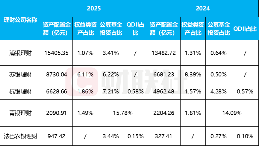 理财子2025年报亮相！5家规模同比增长24%，固收为王但公募基金配置成“香饽饽”  第2张