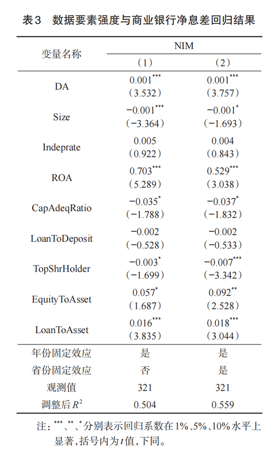 交通银行李肇宁等:数据要素强度能改善商业银行经营绩效吗? 第5张 交通银行李肇宁等:数据要素强度能改善商业银行经营绩效吗? 第5张