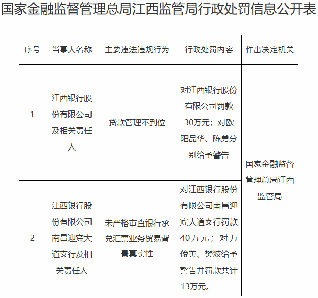 江西银行及某支行合计被罚70万 涉贷款管理不到位等 第1张 江西银行及某支行合计被罚70万 涉贷款管理不到位等 第1张