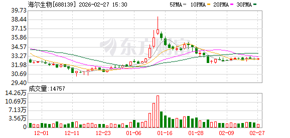 新产业、新市场与新技术动能澎湃 海尔生物2025年营收23.29亿元  第1张