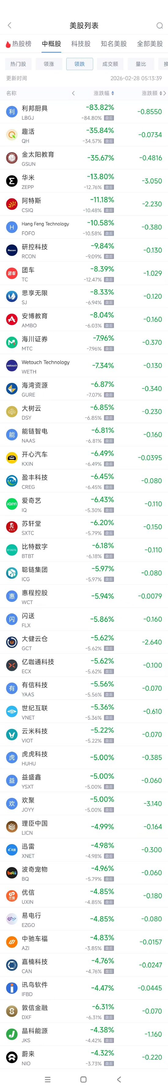 2月28日热门中概股多数下跌 金山云涨6.98%,蔚来跌4.32% 第2张 2月28日热门中概股多数下跌 金山云涨6.98%,蔚来跌4.32% 第2张