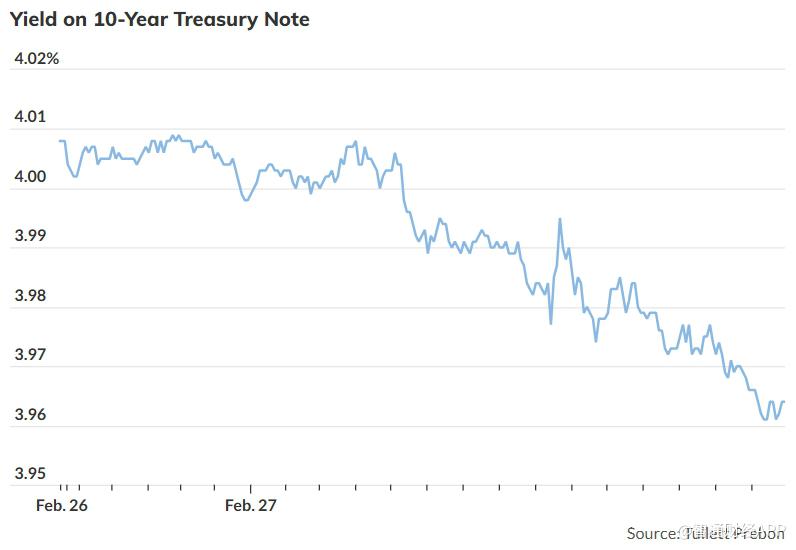 市场开始担忧经济前景!10年期美债收益率跌破4% 创四个月新低 第1张 市场开始担忧经济前景!10年期美债收益率跌破4% 创四个月新低 第1张