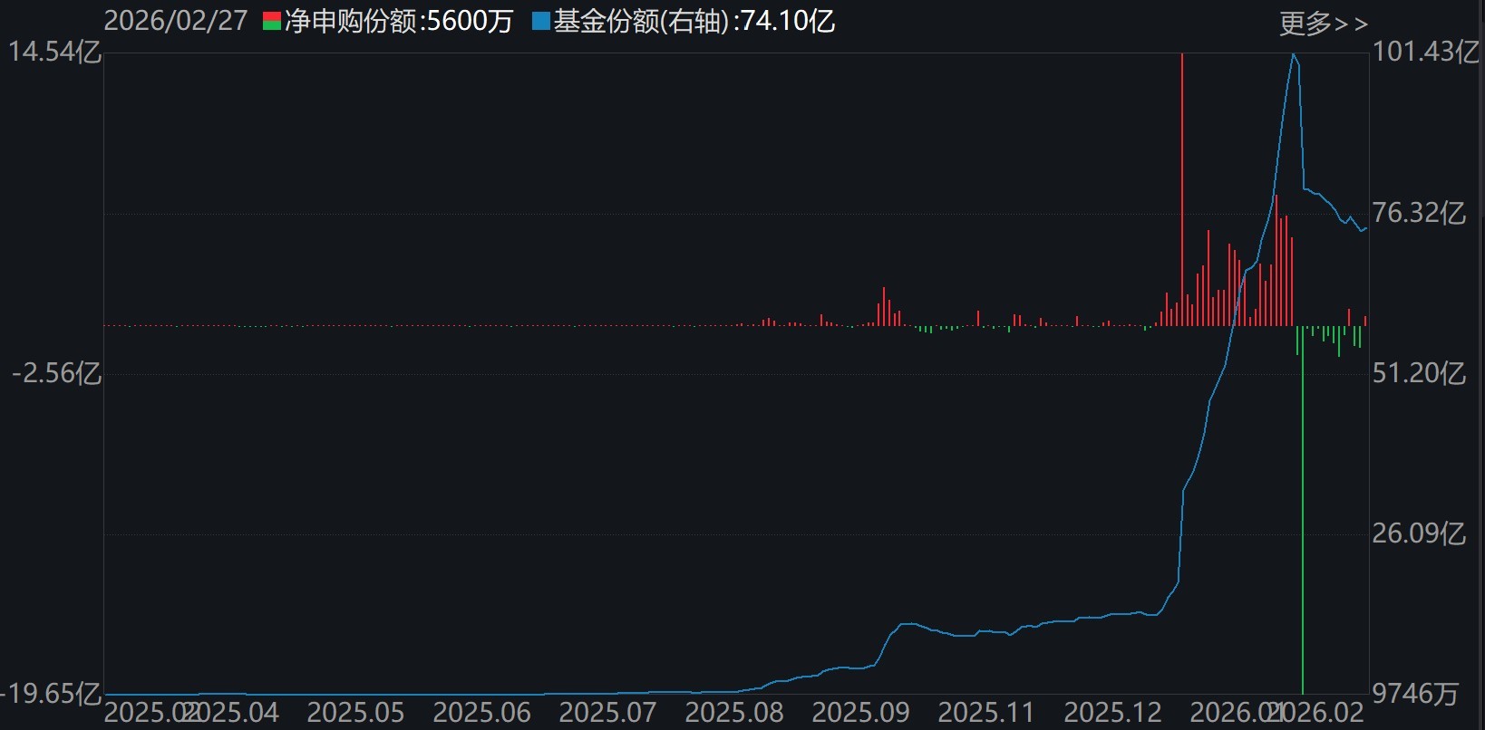 晕了晕了!沪指连涨3月后,资金借道ETF大手笔调仓,火爆的有色金属遭遇百亿抛盘,但这些题材仍在强势吸金 第7张 晕了晕了!沪指连涨3月后,资金借道ETF大手笔调仓,火爆的有色金属遭遇百亿抛盘,但这些题材仍在强势吸金 第7张