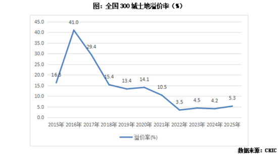 广州土拍236亿落槌背后,土地市场回暖了吗? 第6张 广州土拍236亿落槌背后,土地市场回暖了吗? 第6张