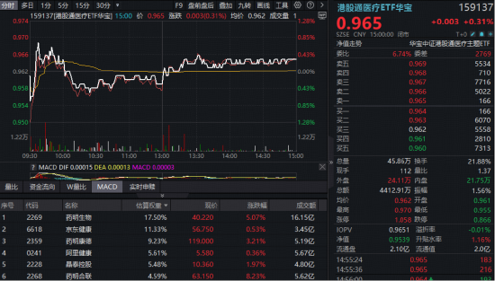 绩优股扛旗，药明系CXO领衔，医疗ETF、港股通医疗华宝ETF双双回血！企稳信号出现？  第3张