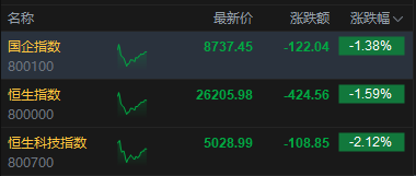 港股午评:恒指跌1.59% 科指跌2.12% 科网股、航空股普跌 油气设备与服务股大涨 山东墨龙涨超66% 第2张 港股午评:恒指跌1.59% 科指跌2.12% 科网股、航空股普跌 油气设备与服务股大涨 山东墨龙涨超66% 第2张