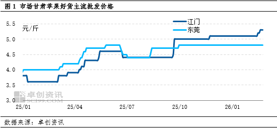 节后陆续复工，苹果好差货两极分化愈加明显  第3张