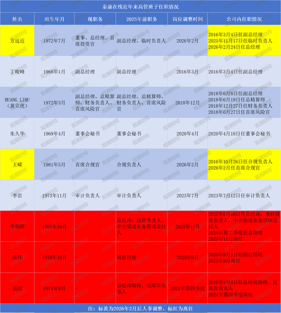核心人事落定!方远近成泰康在线第四任总经理,保增长保利润压力空前 第4张 核心人事落定!方远近成泰康在线第四任总经理,保增长保利润压力空前 第4张