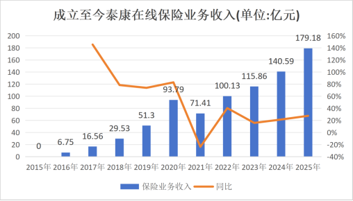 核心人事落定!方远近成泰康在线第四任总经理,保增长保利润压力空前 第20张 核心人事落定!方远近成泰康在线第四任总经理,保增长保利润压力空前 第20张