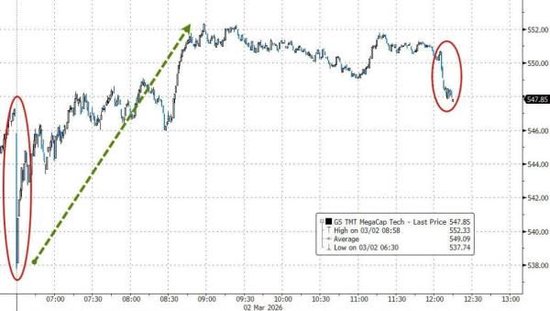 伊朗危机点燃通胀担忧,美股指惊险走V,原油暴涨重创美债,美元大涨,黄金冲高回落 第2张 伊朗危机点燃通胀担忧,美股指惊险走V,原油暴涨重创美债,美元大涨,黄金冲高回落 第2张