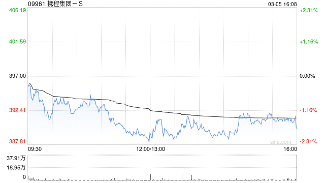 东吴证券:维持携程集团-S“买入”评级 入境游战略持续深化 第1张 东吴证券:维持携程集团-S“买入”评级 入境游战略持续深化 第1张