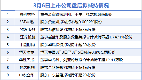 3月6日增减持汇总:横店影视等9家公司拟减持 当日无A股增持(表) 第1张 3月6日增减持汇总:横店影视等9家公司拟减持 当日无A股增持(表) 第1张