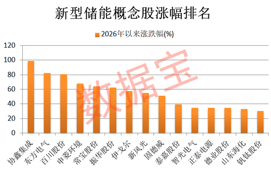 新型储能被列入新兴支柱产业!21只概念股业绩高增长 第1张 新型储能被列入新兴支柱产业!21只概念股业绩高增长 第1张