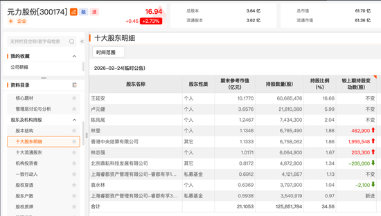 杨东、董承非，最新持仓曝光  第2张