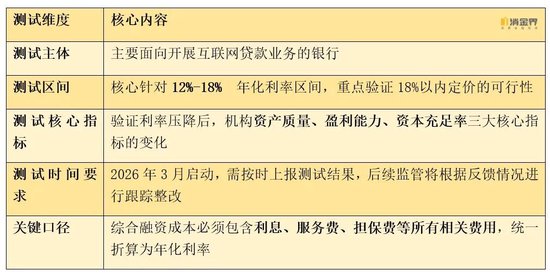 利率红线压至18%？互联网贷款新一轮大考来临  第1张