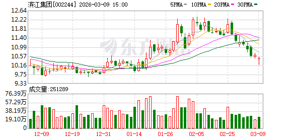 滨江集团：滨江控股一致行动人合计减持87572338股  第1张