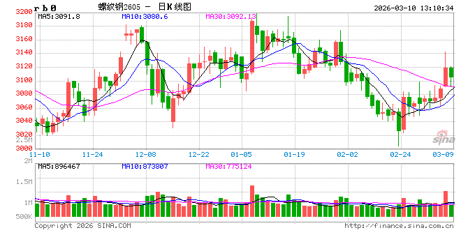 中信建投期货:3月10日黑色系早报 第2张 中信建投期货:3月10日黑色系早报 第2张