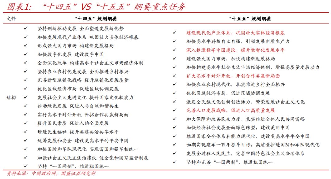 国盛证券首席经济学家熊园透视“十五五”规划:焦点与路径 第1张 国盛证券首席经济学家熊园透视“十五五”规划:焦点与路径 第1张