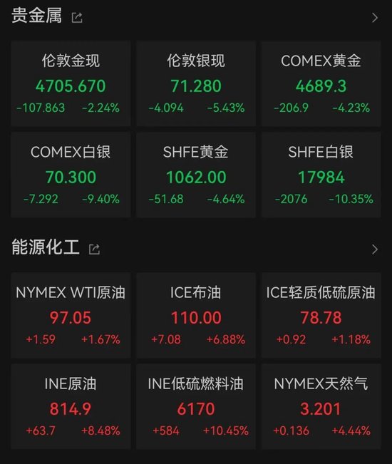 中东局势新消息！国际油价飙升，金银跳水  第1张