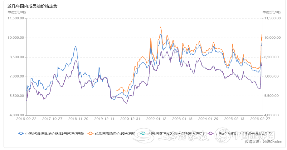 下周国内成品油价格或大幅上调 第1张 下周国内成品油价格或大幅上调 第1张