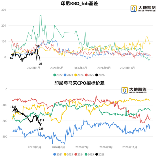 油脂:静待原油托底下的基本面改善 第6张 油脂:静待原油托底下的基本面改善 第6张
