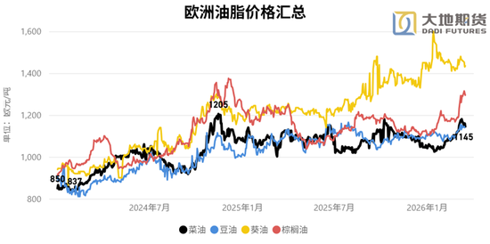 油脂:静待原油托底下的基本面改善 第11张 油脂:静待原油托底下的基本面改善 第11张