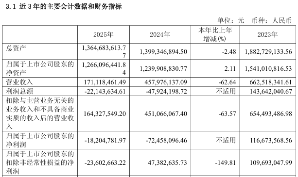 603429将被*ST,下周一停牌! 第1张 603429将被*ST,下周一停牌! 第1张