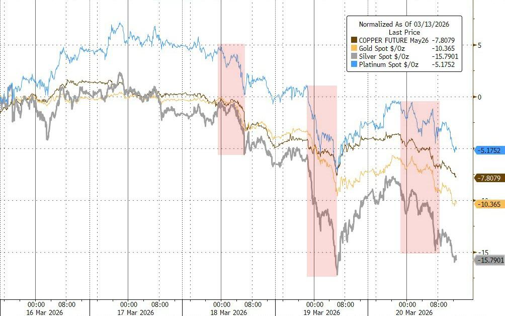 黄金暴跌一周！“1983年大抛售”再现，中东“卖金筹资”？  第3张