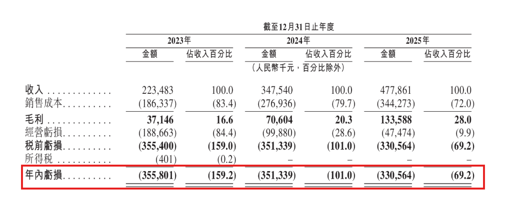 琻捷电子二度递表港交所：三年累计亏损超10亿元  第3张
