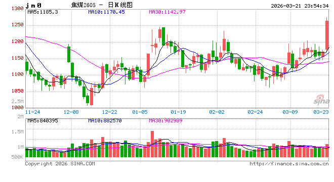 突然发力，焦煤一夜大涨8.73%！  第2张