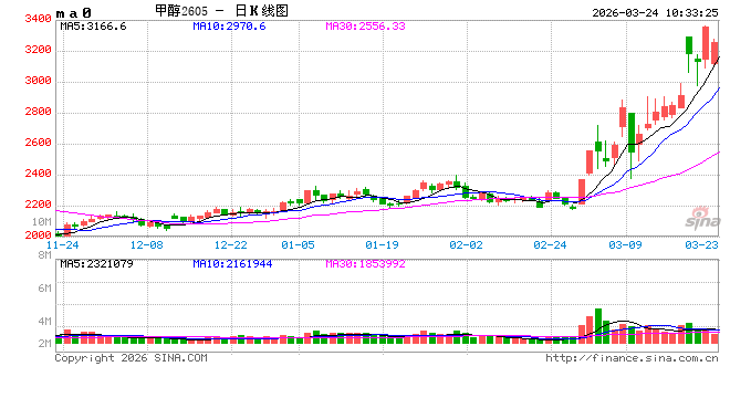 华泰期货：中东地缘局势变化，甲醇价格大幅波动  第2张