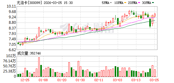 尤洛卡2025年净利润同比增长92.73% 切入航天动力产业赛道打造第二曲线  第1张