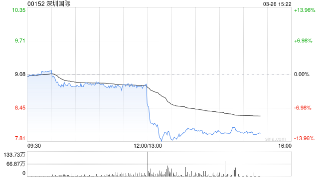深圳国际发布年度业绩 股东应占溢利22.49亿港元同比减少21.69% 第1张 深圳国际发布年度业绩 股东应占溢利22.49亿港元同比减少21.69% 第1张