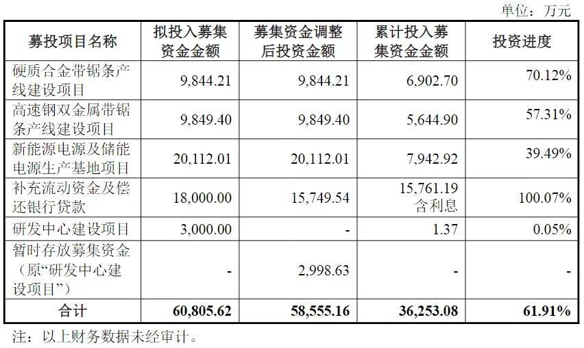 第二大股东公布减持计划!两大股东去年套现超3.6亿元,002843预计上市来首次年度亏损,部分募投项目被终止 第3张 第二大股东公布减持计划!两大股东去年套现超3.6亿元,002843预计上市来首次年度亏损,部分募投项目被终止 第3张