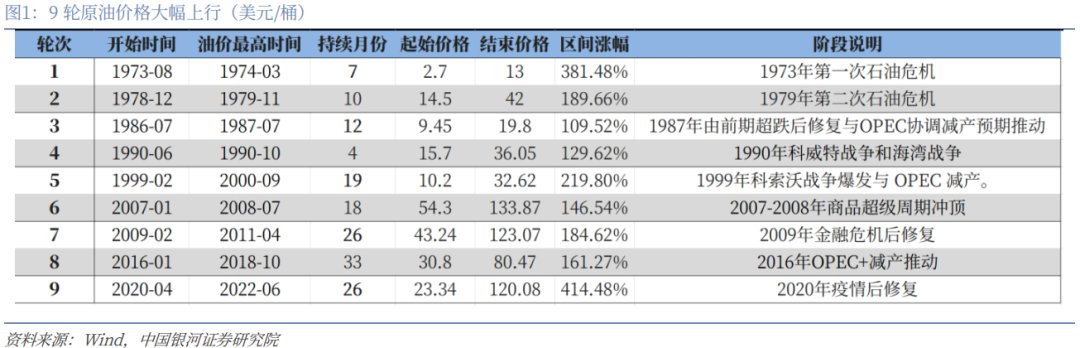 【中国银河宏观】油价大幅上涨，宏观影响几何？  第3张