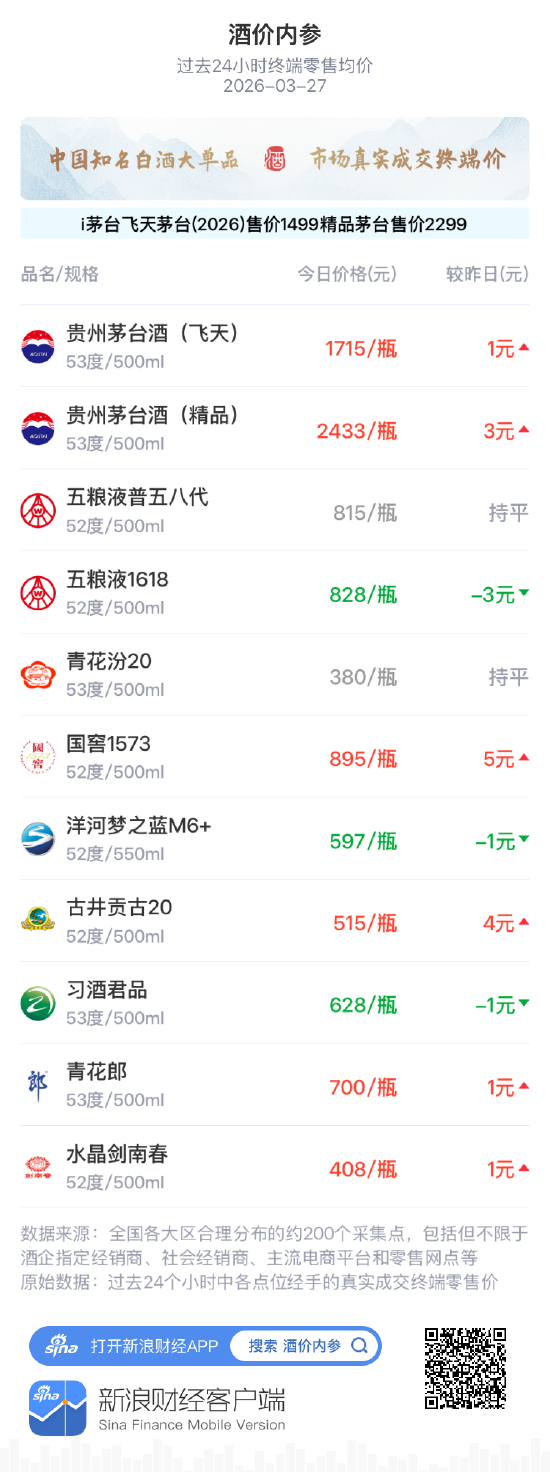 酒价内参3月27日价格发布 五粮液1618跌幅居前,回落3元/瓶 第1张 酒价内参3月27日价格发布 五粮液1618跌幅居前,回落3元/瓶 第1张