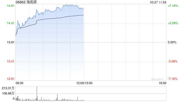 海底捞午前涨逾7% 2025年度实现收入432.25亿元同比增长1.1% 第1张 海底捞午前涨逾7% 2025年度实现收入432.25亿元同比增长1.1% 第1张