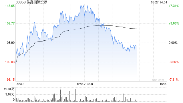 佳鑫国际资源午后涨超6% 全年扭亏为盈赚3.05亿港元 第1张 佳鑫国际资源午后涨超6% 全年扭亏为盈赚3.05亿港元 第1张