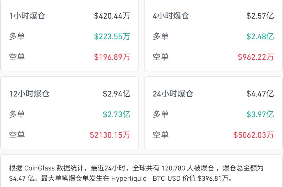 突然大跌！超12万人爆仓  第4张