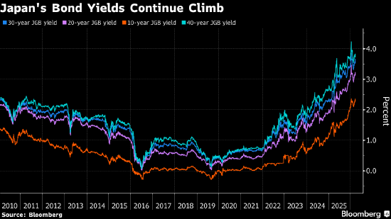 日元兑美元2024年以来首次跌破160关口 东京当局干预风险上升  第2张