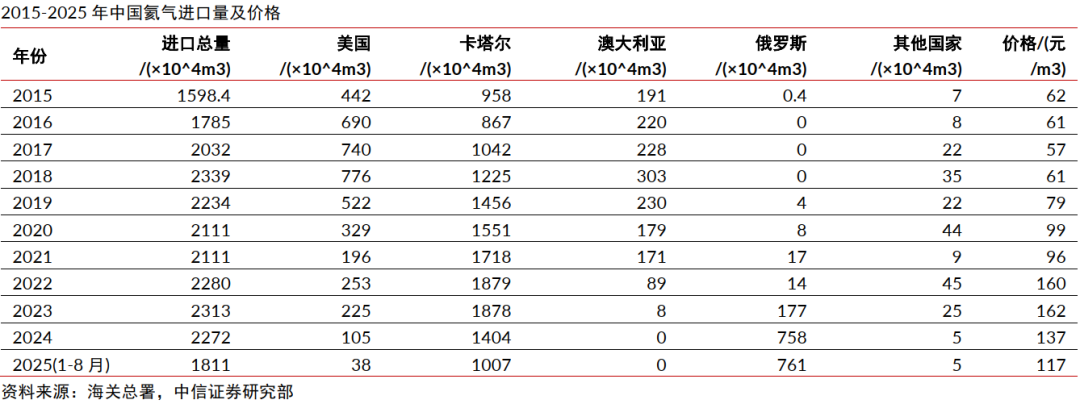 中信证券:氦气价格或在国内产业链库存紧张的情况下呈现较大幅度上涨 第3张 中信证券:氦气价格或在国内产业链库存紧张的情况下呈现较大幅度上涨 第3张