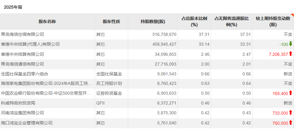 主权财富基金，A股持仓出炉  第3张