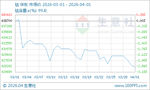 生意社:需求疲软3月钴价震荡回落 后市钴价或仍上涨难产 第1张 生意社:需求疲软3月钴价震荡回落 后市钴价或仍上涨难产 第1张