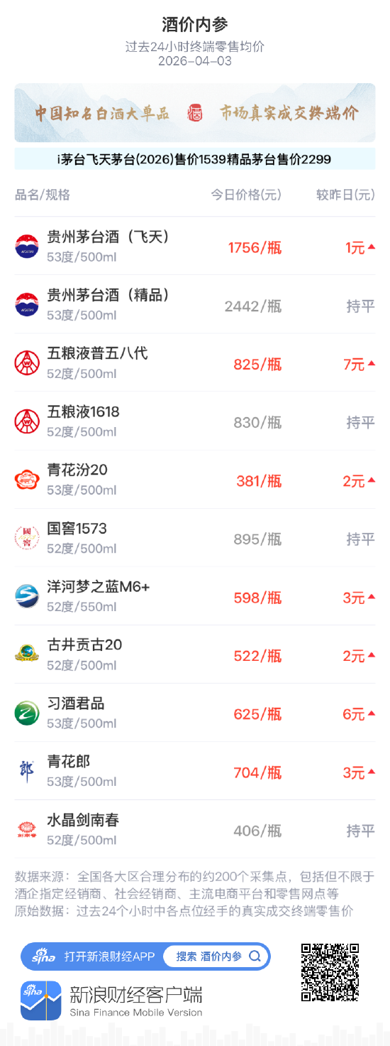 酒价内参4月3日价格发布 青花汾20上涨2元 第1张 酒价内参4月3日价格发布 青花汾20上涨2元 第1张