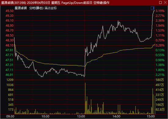 尾盘异动！600302，1分钟涨停！  第3张